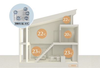 家の中の温度差が少ない