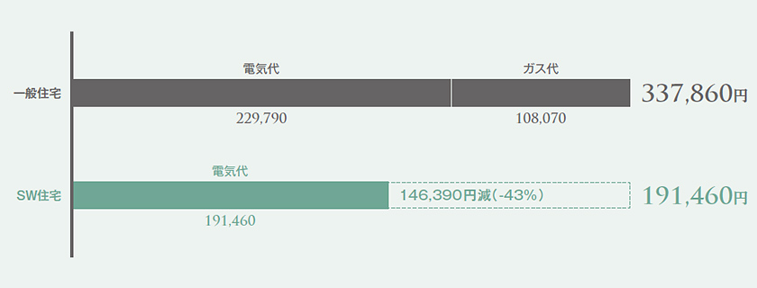 スーパーウォールの家なら16万円以上の水道・光熱費を節約