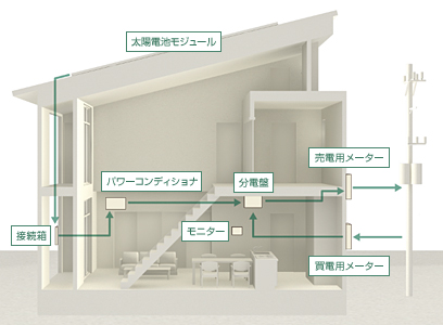 ゼロエネで光熱費を抑える